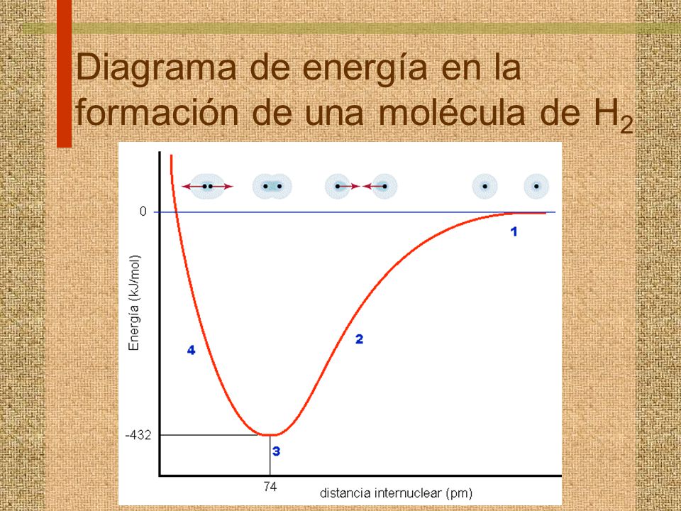 Diagrama de energía en la formación de una molécula de H2