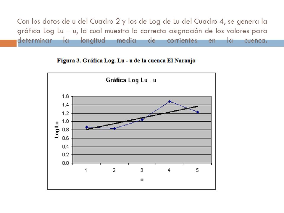 Con los datos de u del Cuadro 2 y los de Log de Lu del Cuadro 4, se genera la gráfica Log Lu – u, la cual muestra la correcta asignación de los valores para determinar la longitud media de corrientes en la cuenca.