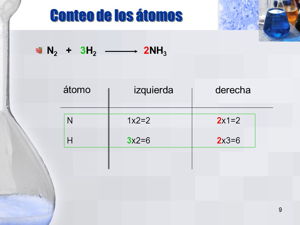 Conteo de los átomos N2 + 3H2 2NH3 átomo izquierda derecha