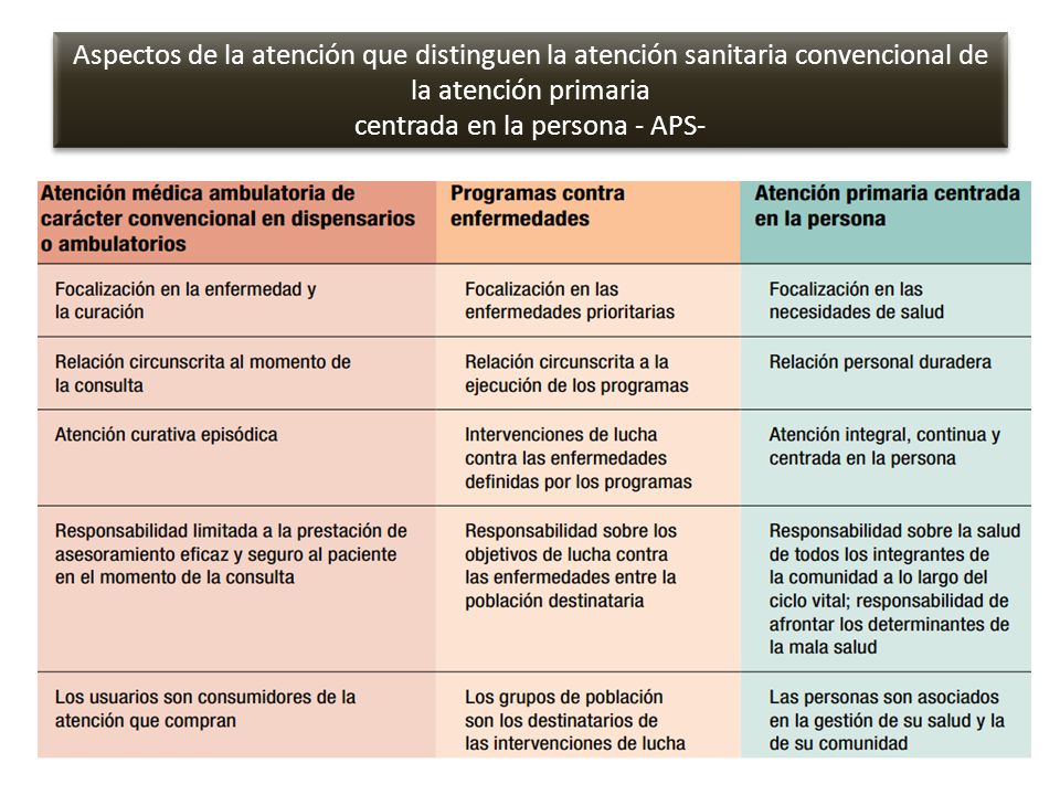 Aspectos de la atención que distinguen la atención sanitaria convencional de la atención primaria centrada en la persona - APS-