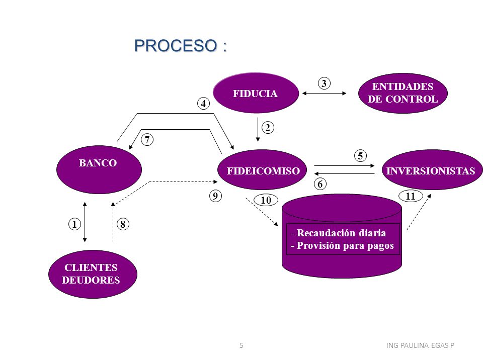 PROCESO : FIDUCIA 3 ENTIDADES DE CONTROL BANCO FIDEICOMISO 5