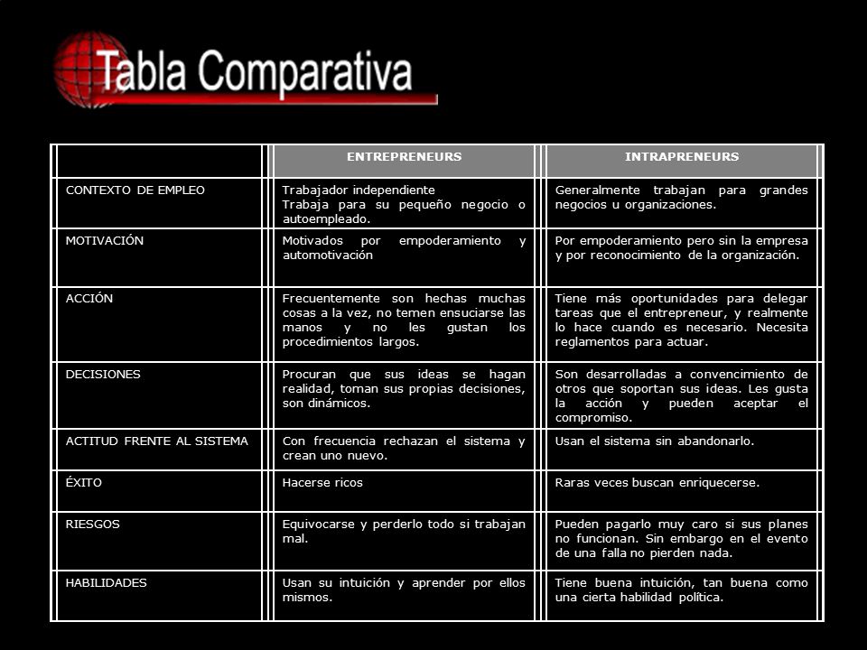 ENTREPRENEURS. INTRAPRENEURS. CONTEXTO DE EMPLEO. Trabajador independiente. Trabaja para su pequeño negocio o autoempleado.