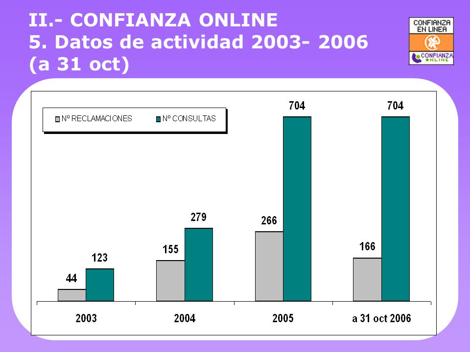II.- CONFIANZA ONLINE 5. Datos de actividad (a 31 oct)