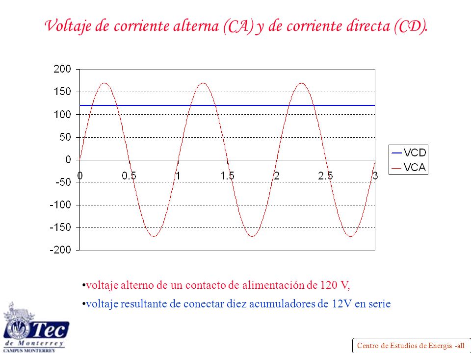 Voltaje de corriente alterna (CA) y de corriente directa (CD).