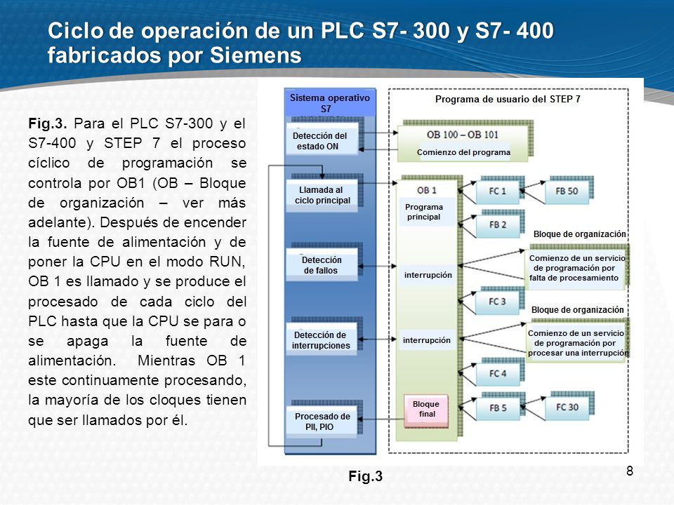 Ciclo de operación de un PLC S y S fabricados por Siemens