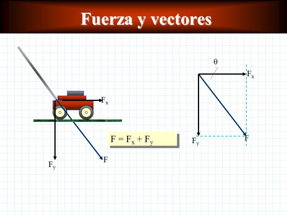 Fuerza y vectores F Fx Fy F Fx Fy  F = Fx + Fy
