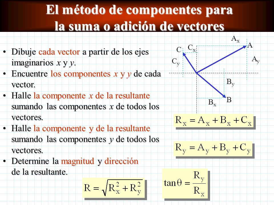 El método de componentes para la suma o adición de vectores