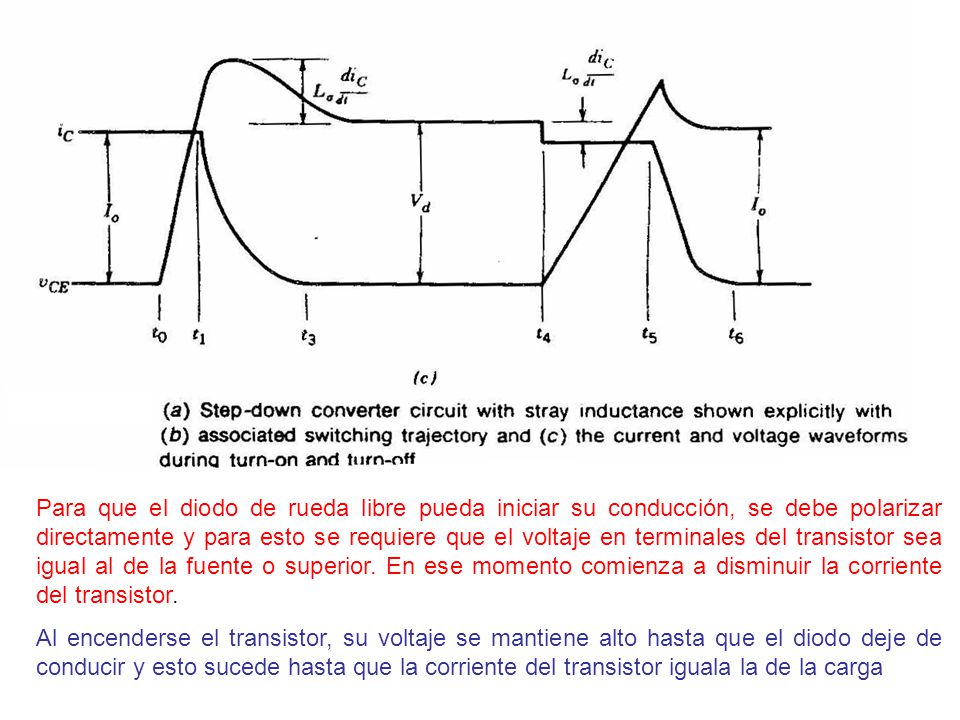 Para que el diodo de rueda libre pueda iniciar su conducción, se debe polarizar directamente y para esto se requiere que el voltaje en terminales del transistor sea igual al de la fuente o superior. En ese momento comienza a disminuir la corriente del transistor.