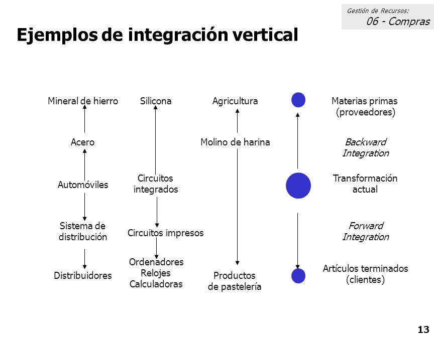 Ejemplos de integración vertical