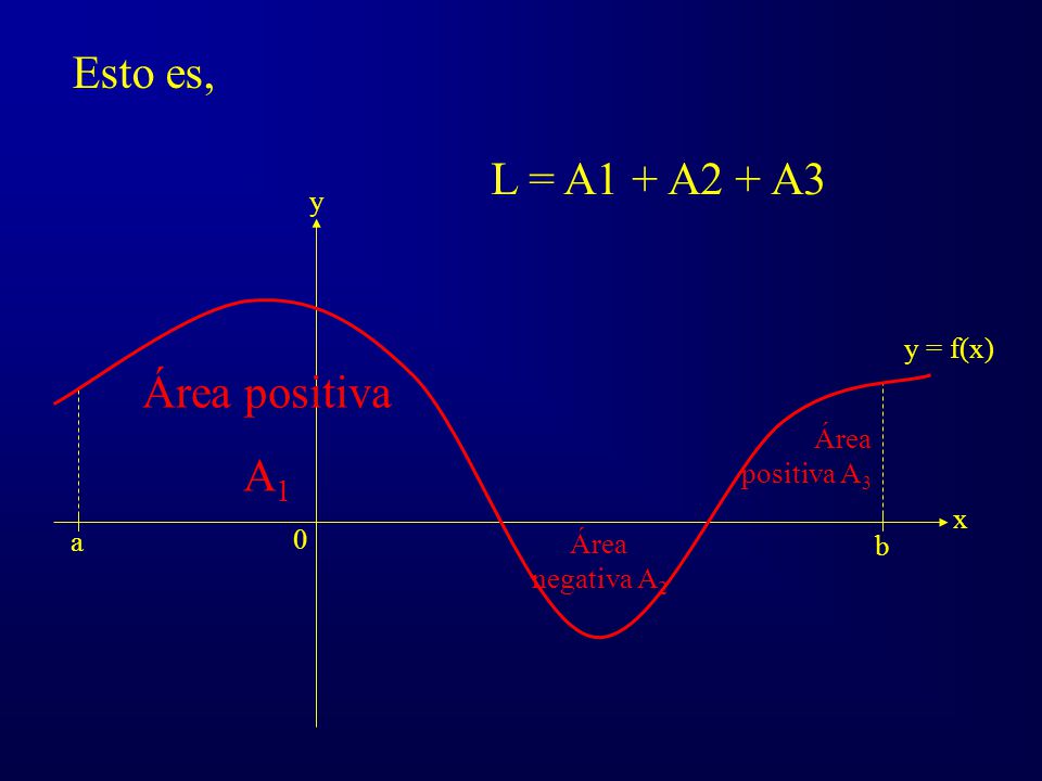 Esto es, L = A1 + A2 + A3 Área positiva A1 y y = f(x) Área positiva A3