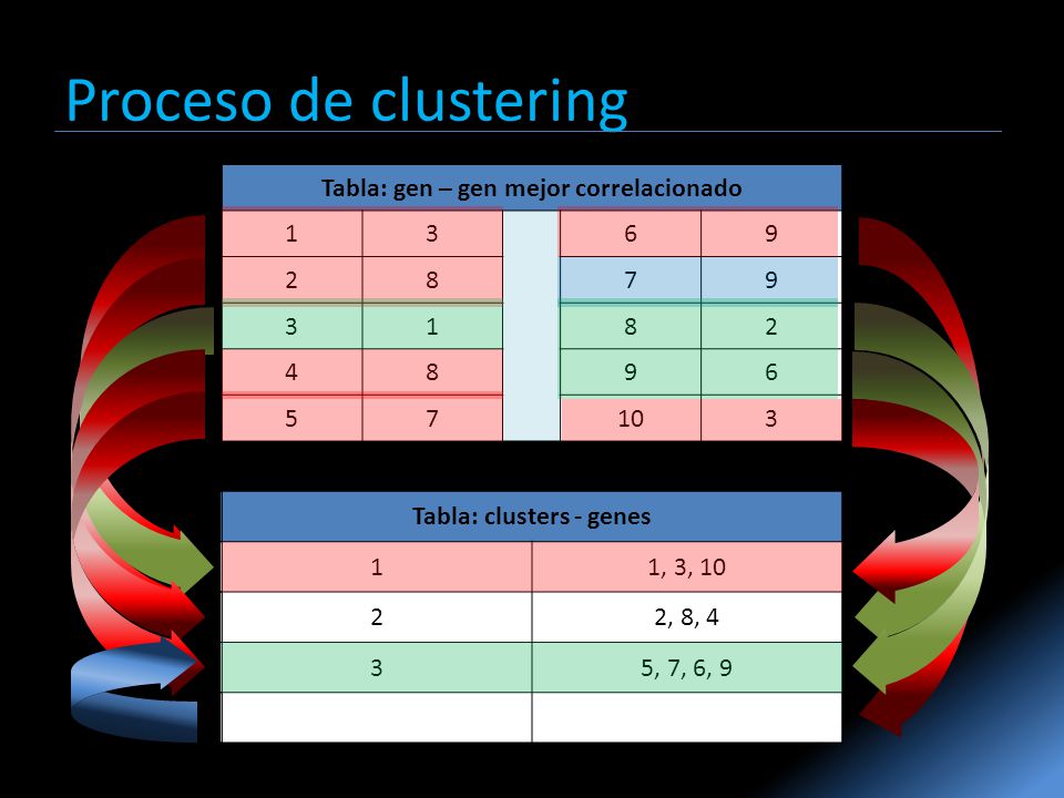 Proceso de clustering Tabla: gen – gen mejor correlacionado