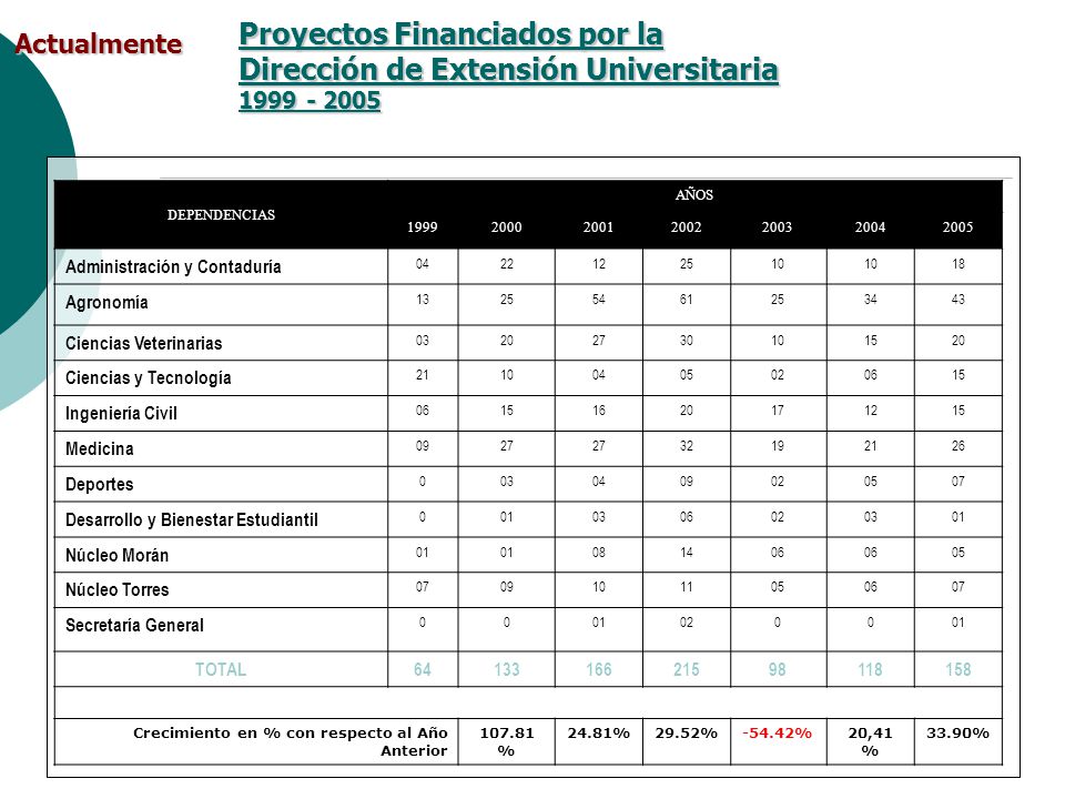 Actualmente Proyectos Financiados por la Dirección de Extensión Universitaria DEPENDENCIAS.