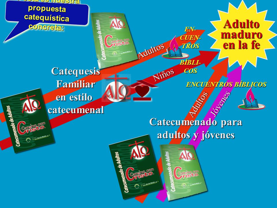 Adulto maduro en la fe Catequesis Familiar en estilo catecumenal