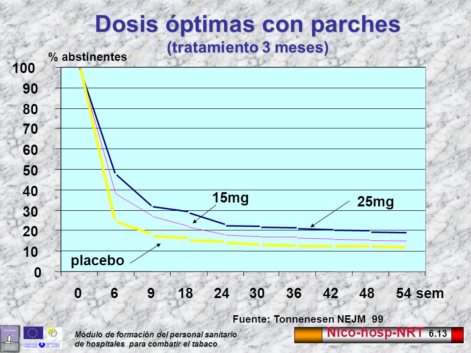 Dosis óptimas con parches (tratamiento 3 meses)