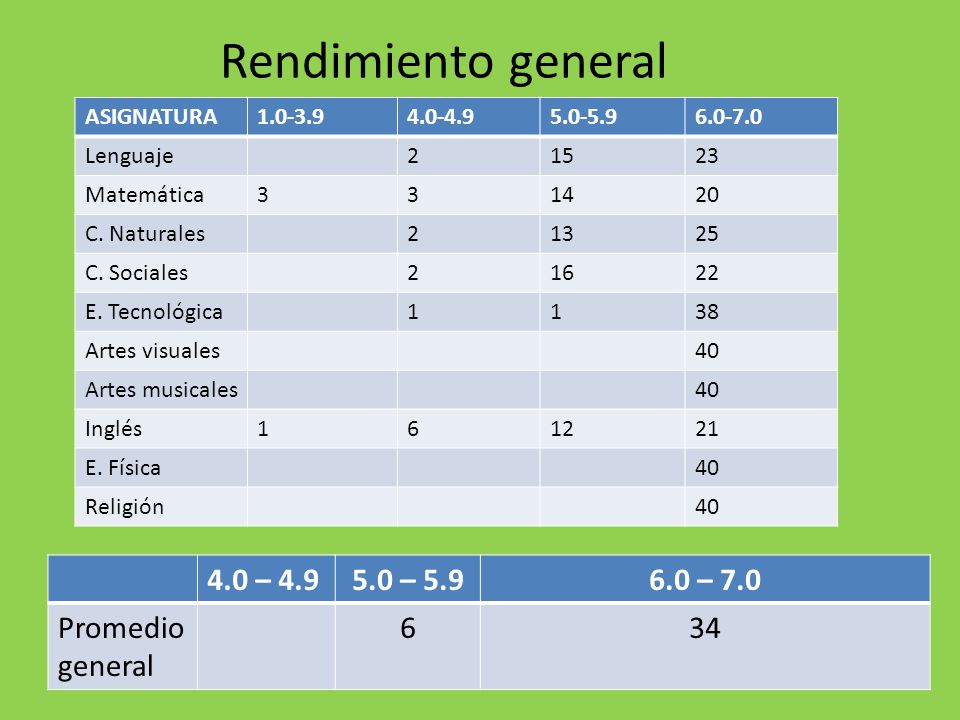 Rendimiento general 4.0 – – – 7.0 Promedio general 6
