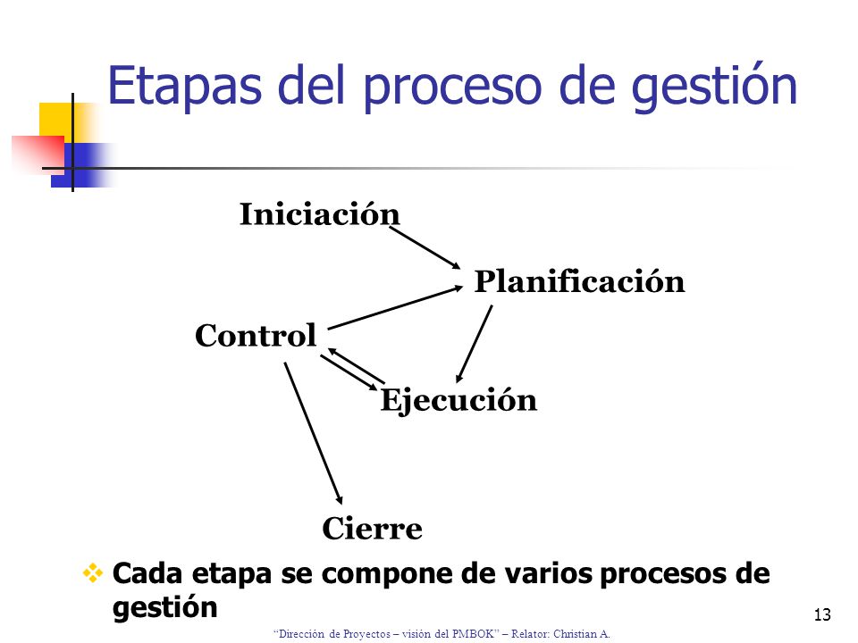 Etapas del proceso de gestión