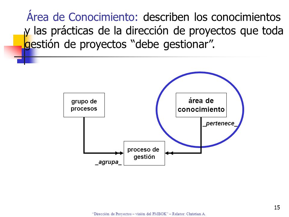 Área de Conocimiento: describen los conocimientos y las prácticas de la dirección de proyectos que toda gestión de proyectos debe gestionar .