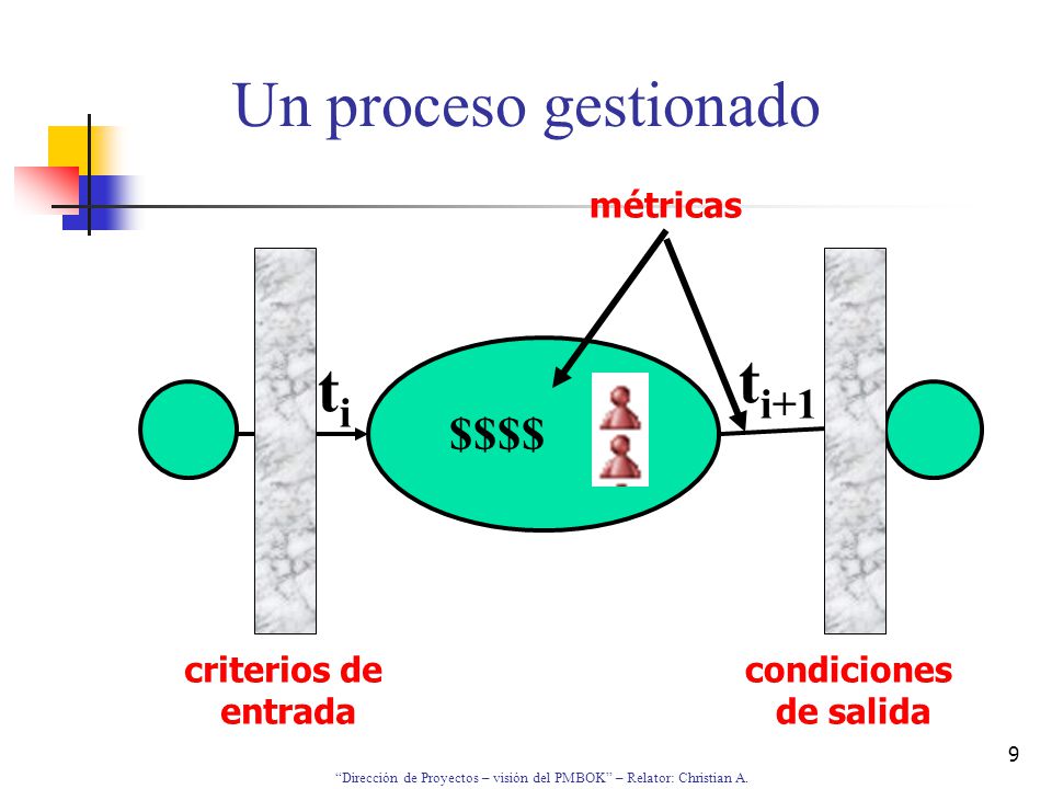 Un proceso gestionado ti+1 ti $$$$ métricas criterios de entrada
