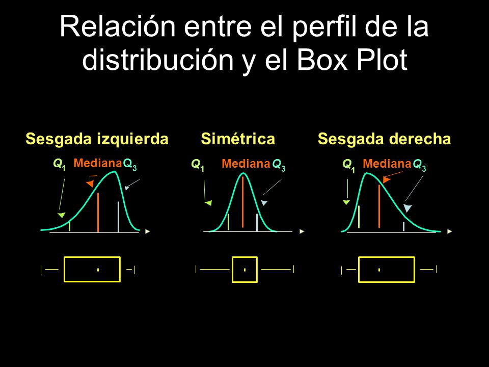 Relación entre el perfil de la distribución y el Box Plot