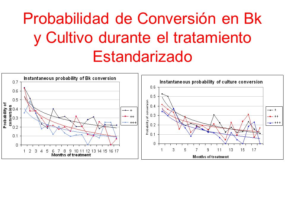 Probabilidad de Conversión en Bk y Cultivo durante el tratamiento Estandarizado