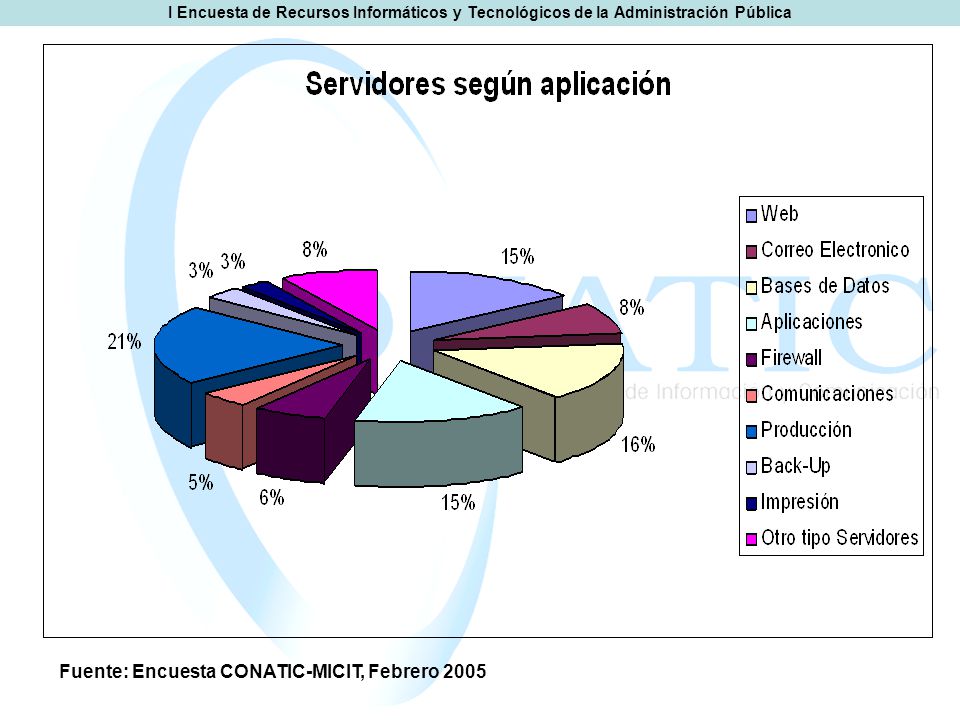 Fuente: Encuesta CONATIC-MICIT, Febrero 2005