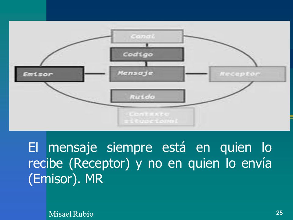 El mensaje siempre está en quien lo recibe (Receptor) y no en quien lo envía (Emisor). MR