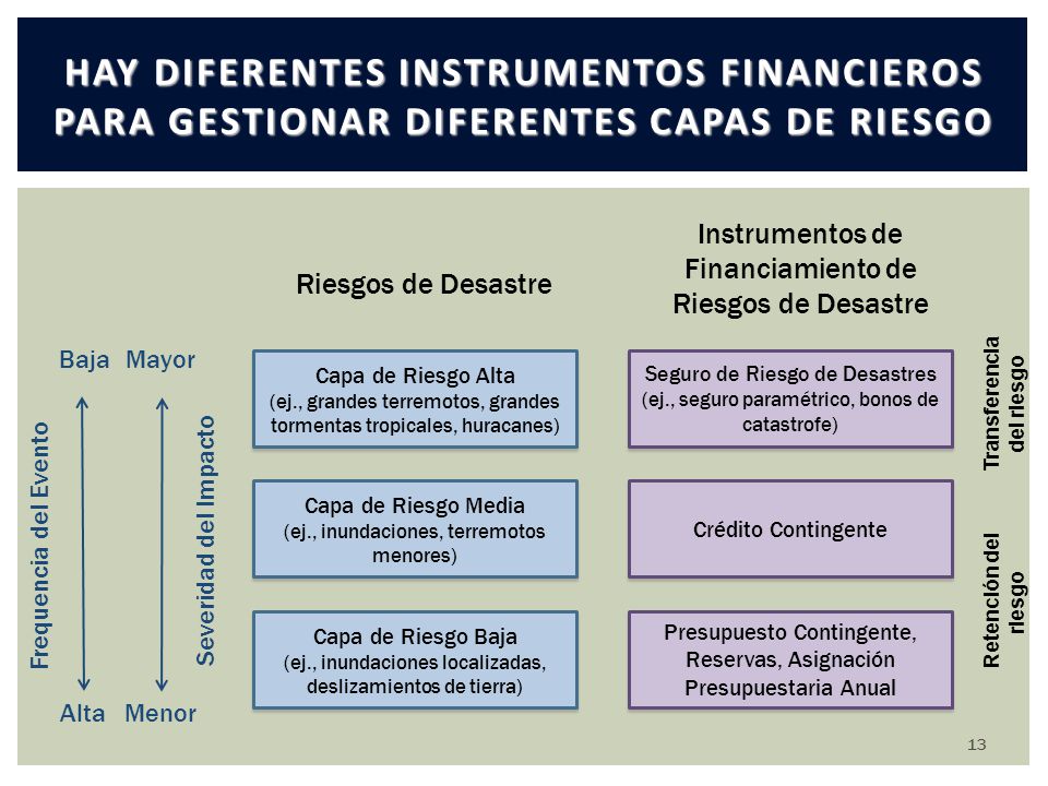 Transferencia del riesgo