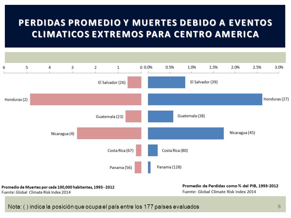 PERDIDAS PROMEDIO Y MUERTES DEBIDO A EVENTOS CLIMATICOS EXTREMOS PARA CENTRO AMERICA