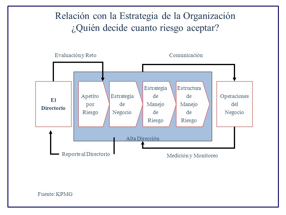 Relación con la Estrategia de la Organización ¿Quién decide cuanto riesgo aceptar