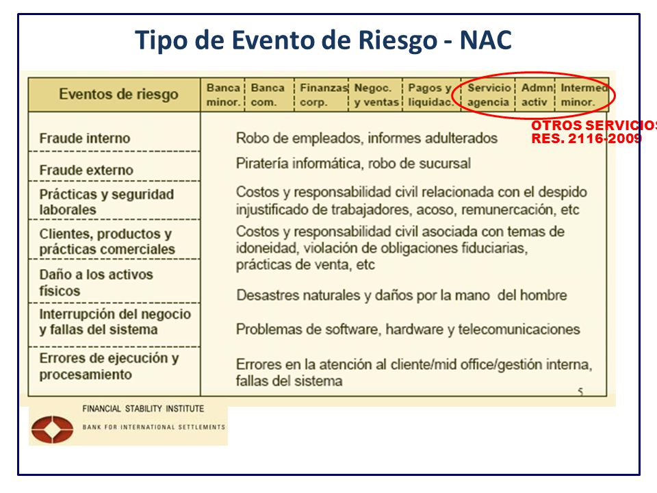 Tipo de Evento de Riesgo - NAC
