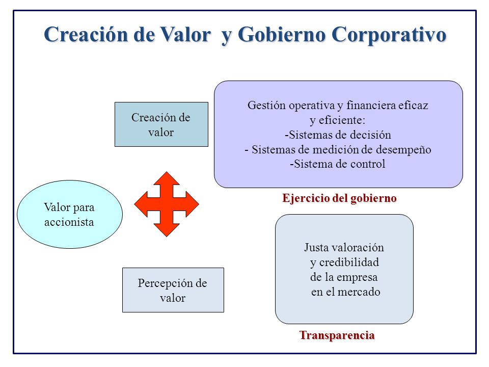 Creación de Valor y Gobierno Corporativo