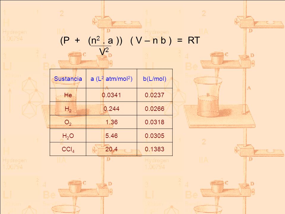 (P + (n2 . a )) ( V – n b ) = RT V2 Sustancia a (L2 atm/mol2) b(L/mol)