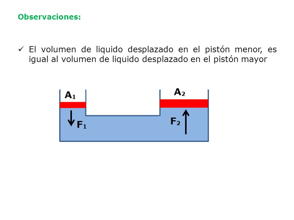 Observaciones: El volumen de liquido desplazado en el pistón menor, es igual al volumen de liquido desplazado en el pistón mayor.