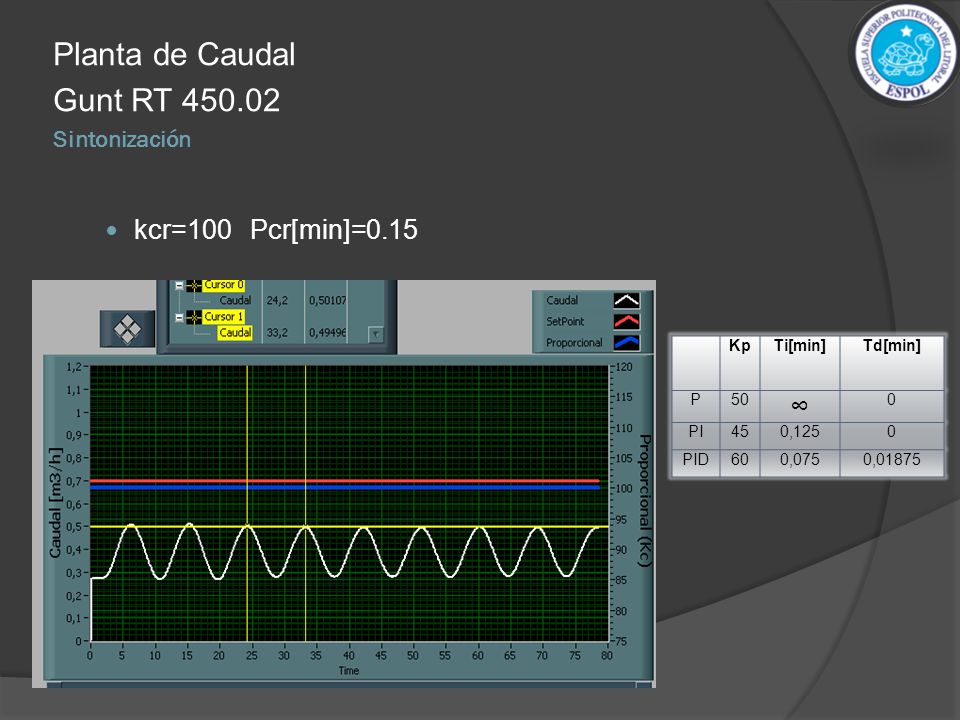 Planta de Caudal Gunt RT ∞ kcr=100 Pcr[min]=0.15 Sintonización