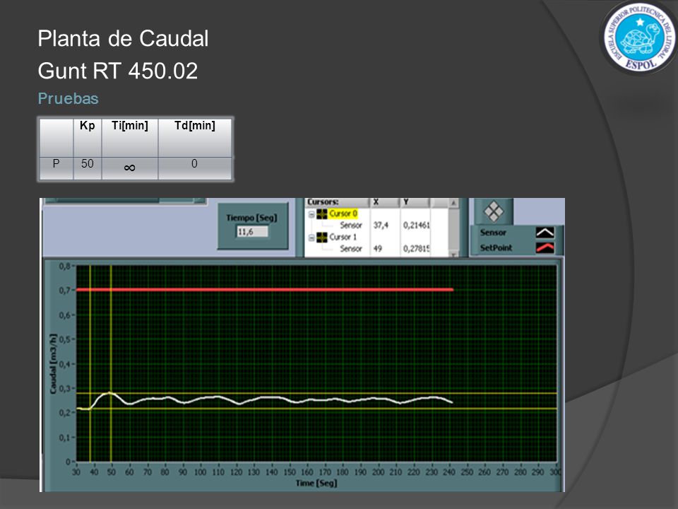 Planta de Caudal Gunt RT Pruebas Kp Ti[min] Td[min] P 50 ∞