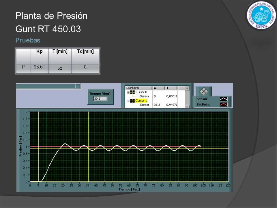 Planta de Presión Gunt RT Pruebas Kp Ti[min] Td[min] P 93,61 ∞