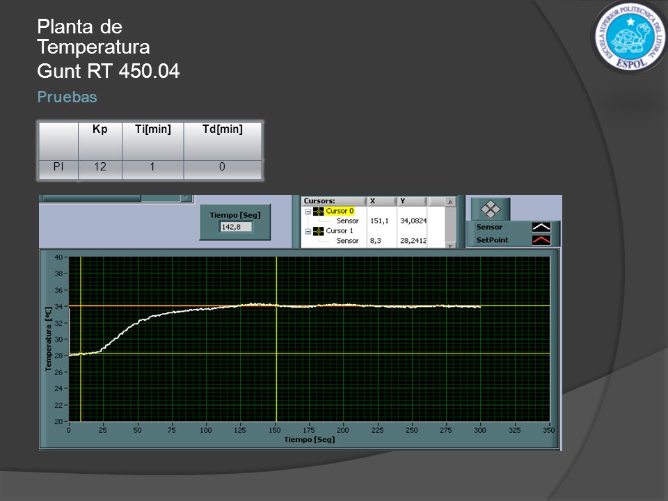 Planta de Temperatura Gunt RT Pruebas Kp Ti[min] Td[min] PI 12