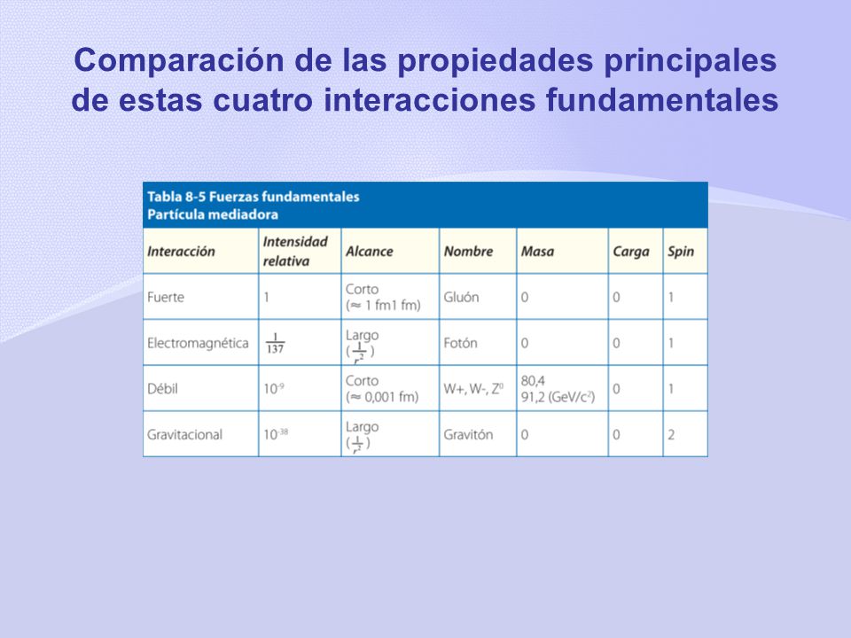 Comparación de las propiedades principales de estas cuatro interacciones fundamentales