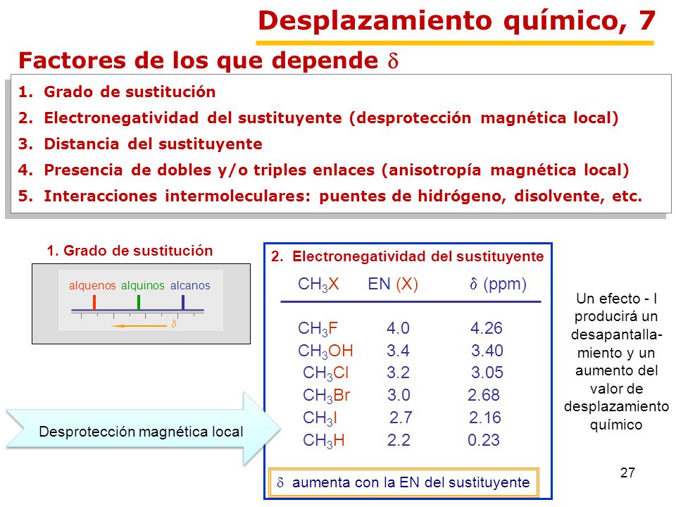 Desplazamiento químico, 7 Factores de los que depende d