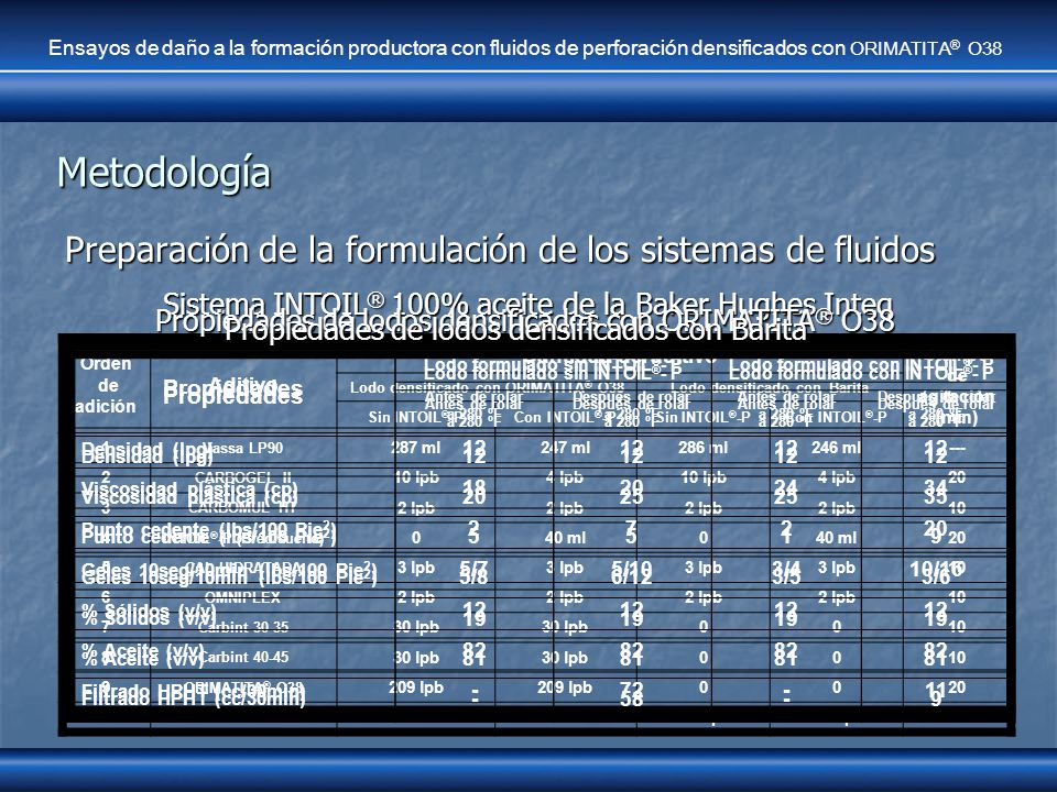 Metodología Preparación de la formulación de los sistemas de fluidos