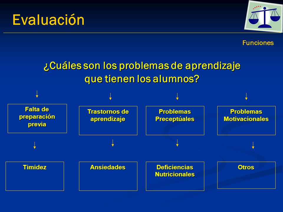 Evaluación Funciones. ¿Cuáles son los problemas de aprendizaje que tienen los alumnos Falta de preparación previa.