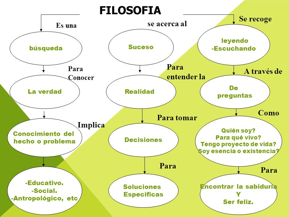FILOSOFIA Se recoge se acerca al Para entender la A través de Como