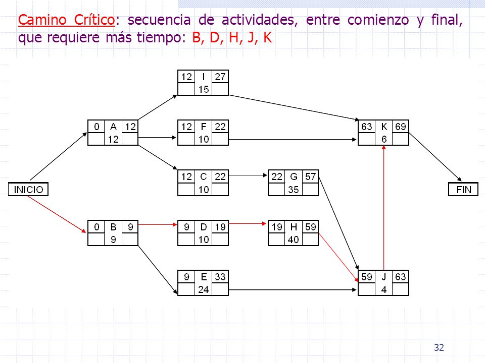 Camino Crítico: secuencia de actividades, entre comienzo y final, que requiere más tiempo: B, D, H, J, K