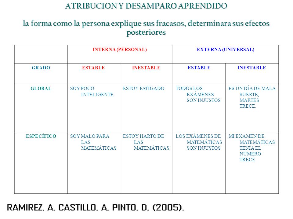 ATRIBUCION Y DESAMPARO APRENDIDO la forma como la persona explique sus fracasos, determinara sus efectos posteriores