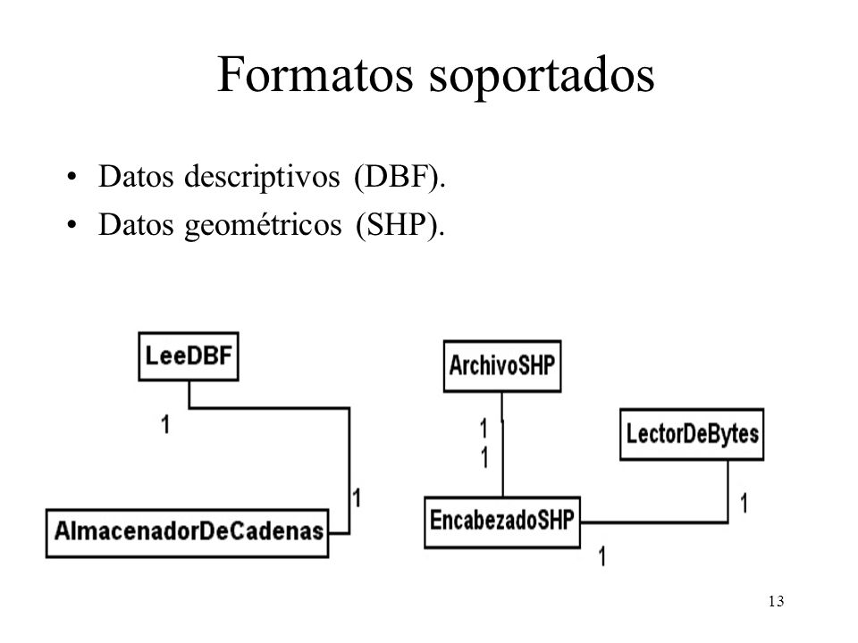 Formatos soportados Datos descriptivos (DBF). Datos geométricos (SHP).