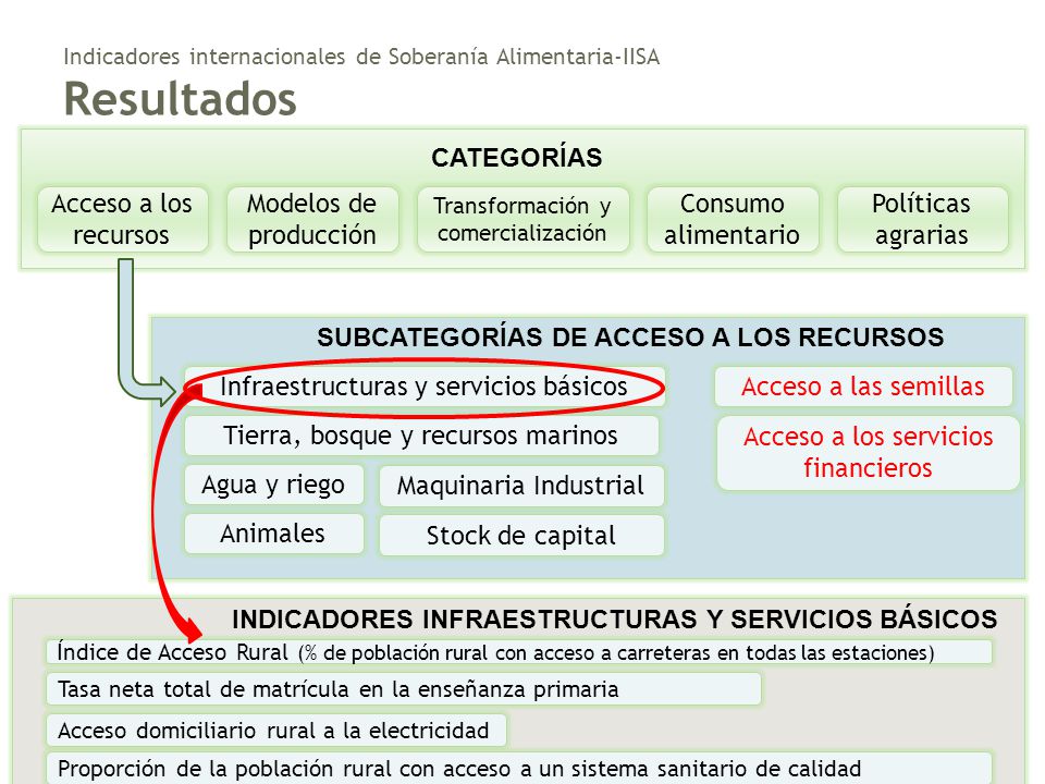 Indicadores internacionales de Soberanía Alimentaria-IISA Resultados