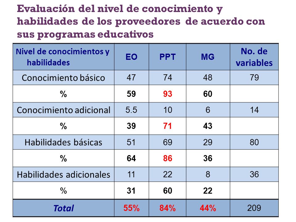 Evaluación del nivel de conocimiento y habilidades de los proveedores de acuerdo con sus programas educativos