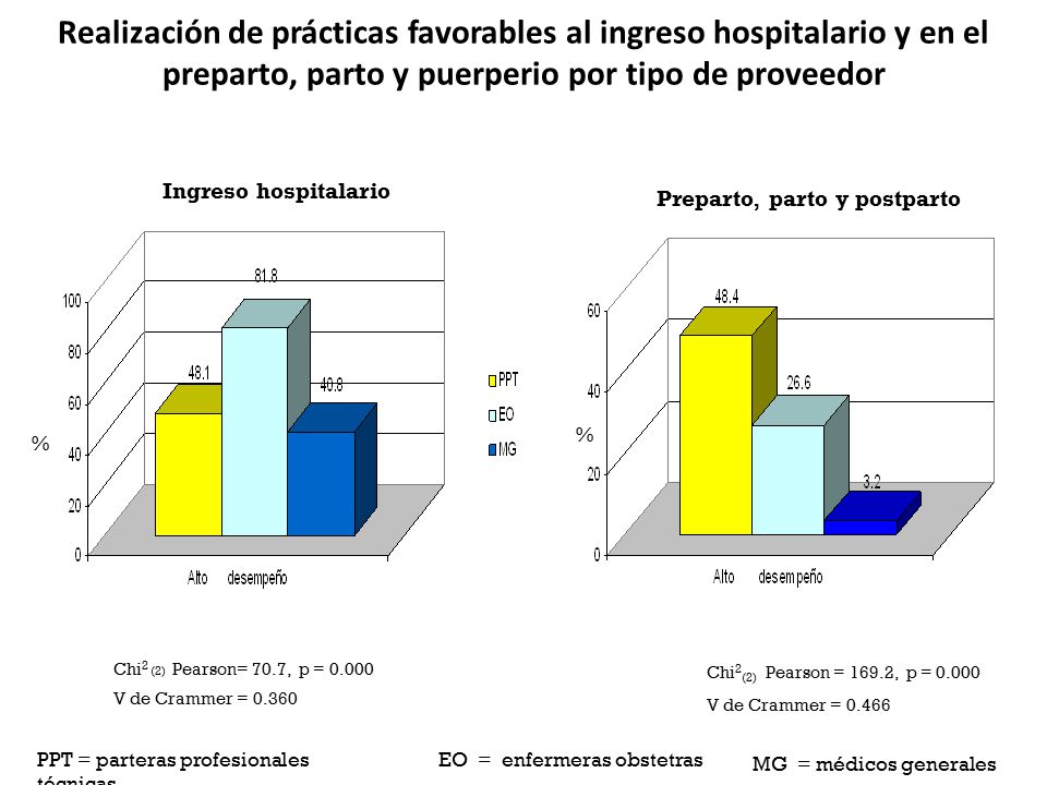 Realización de prácticas favorables al ingreso hospitalario y en el preparto, parto y puerperio por tipo de proveedor
