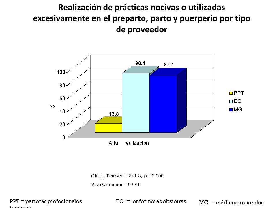 Realización de prácticas nocivas o utilizadas excesivamente en el preparto, parto y puerperio por tipo de proveedor