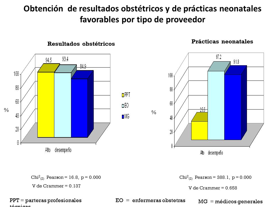 Obtención de resultados obstétricos y de prácticas neonatales favorables por tipo de proveedor